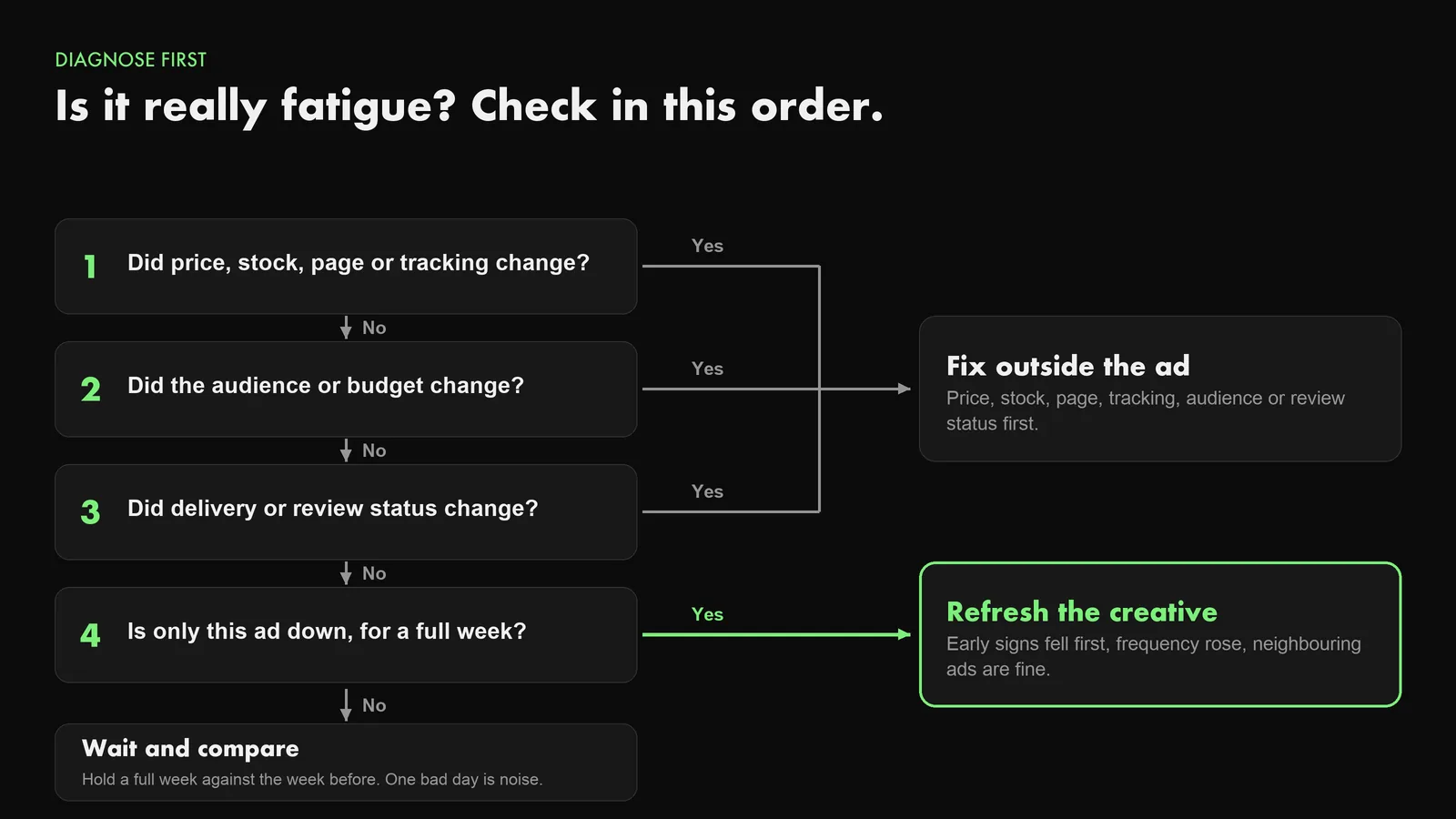 Flowchart for diagnosing creative fatigue: check price, audience, delivery and ad-level drops before refreshing