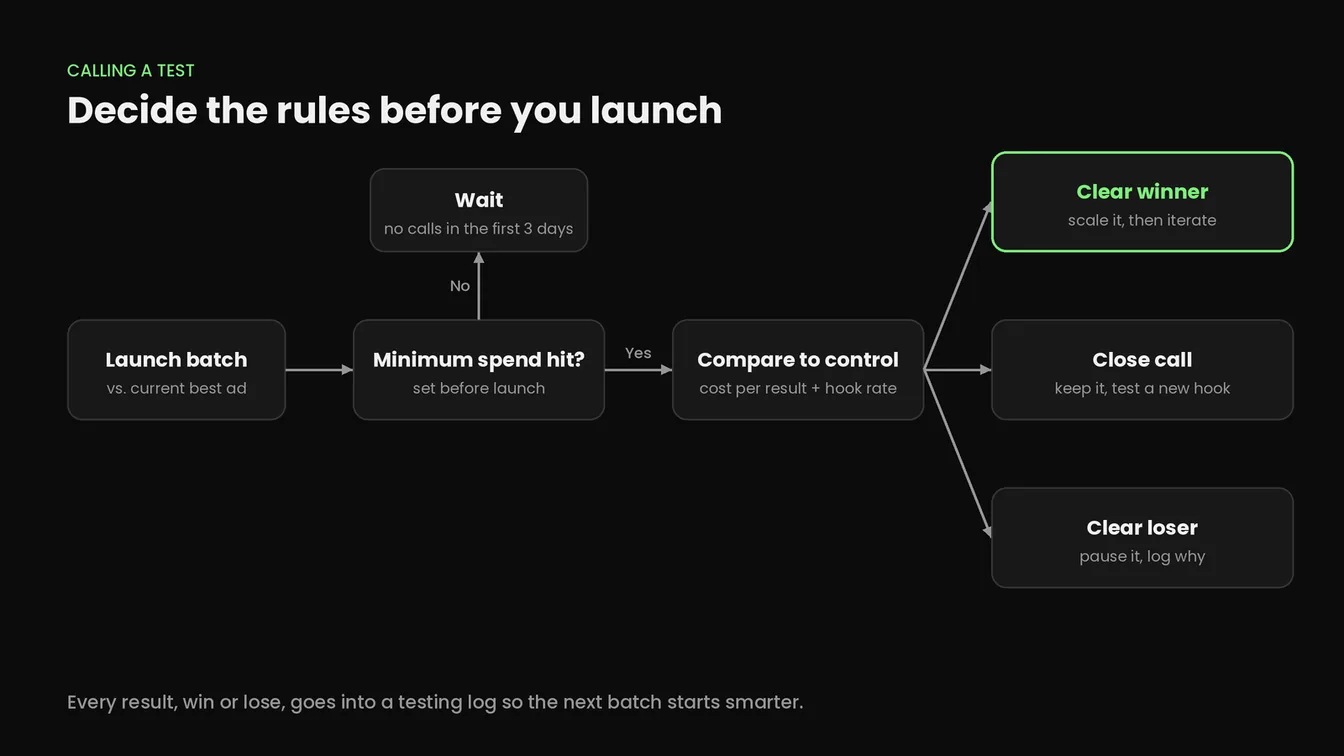 Decision flow for calling a creative test on Meta or TikTok