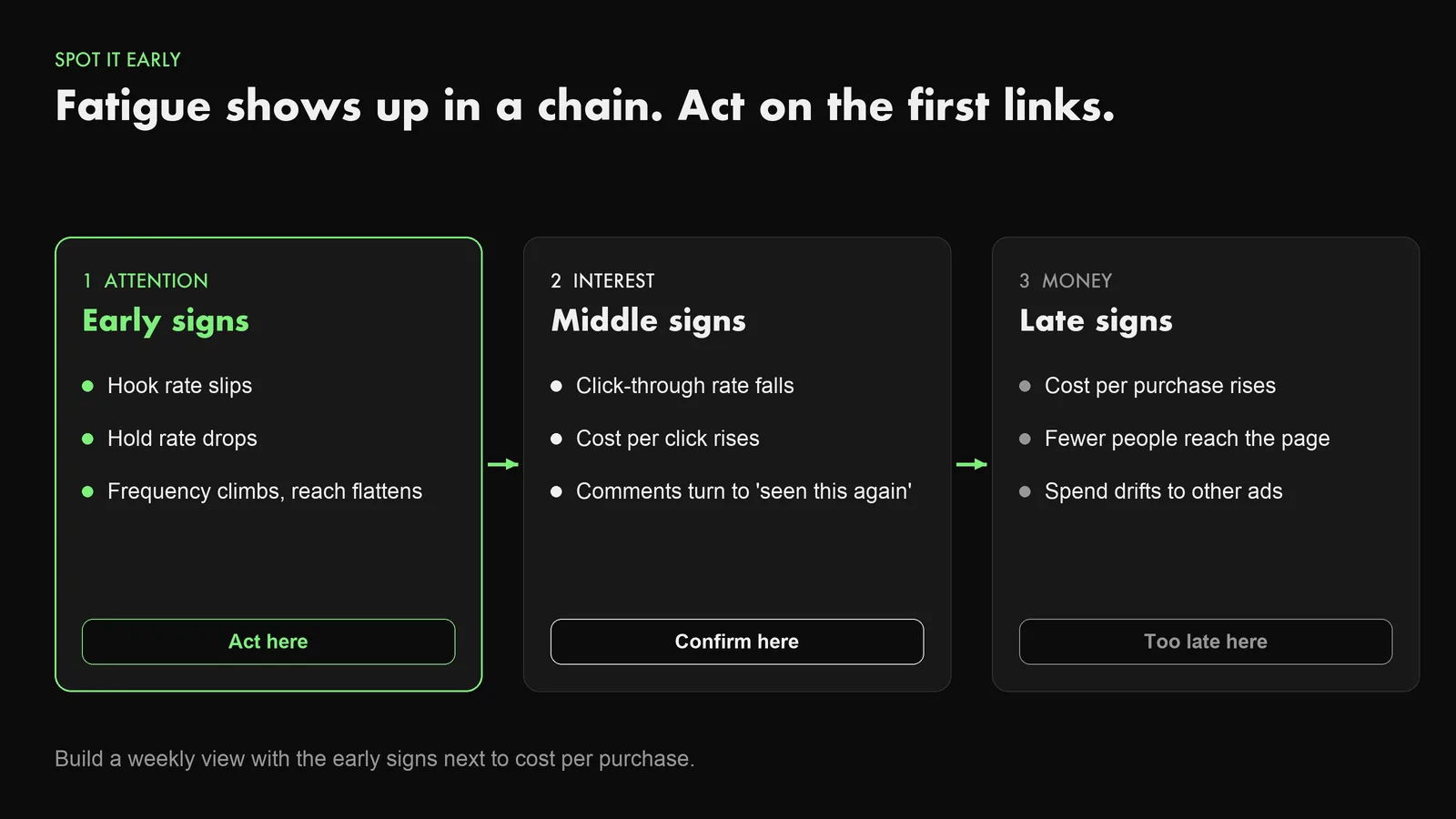 Diagram of the fatigue chain: early attention signs, middle interest signs and late money signs