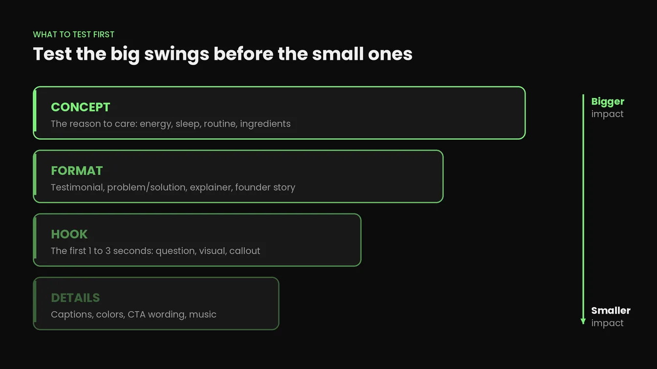 What to test first in supplement ad creative: concept, format, hook, details