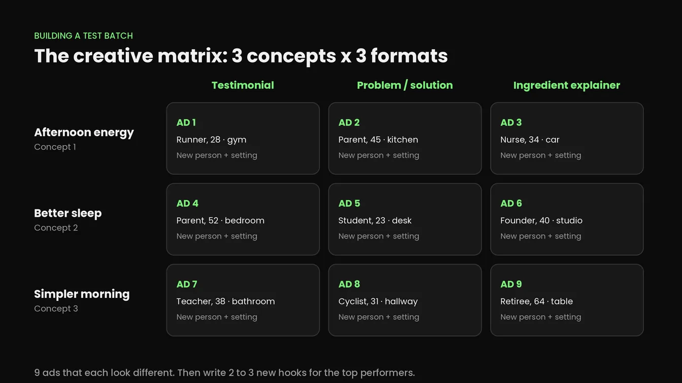 Creative testing matrix for supplement video ads: three concepts by three formats