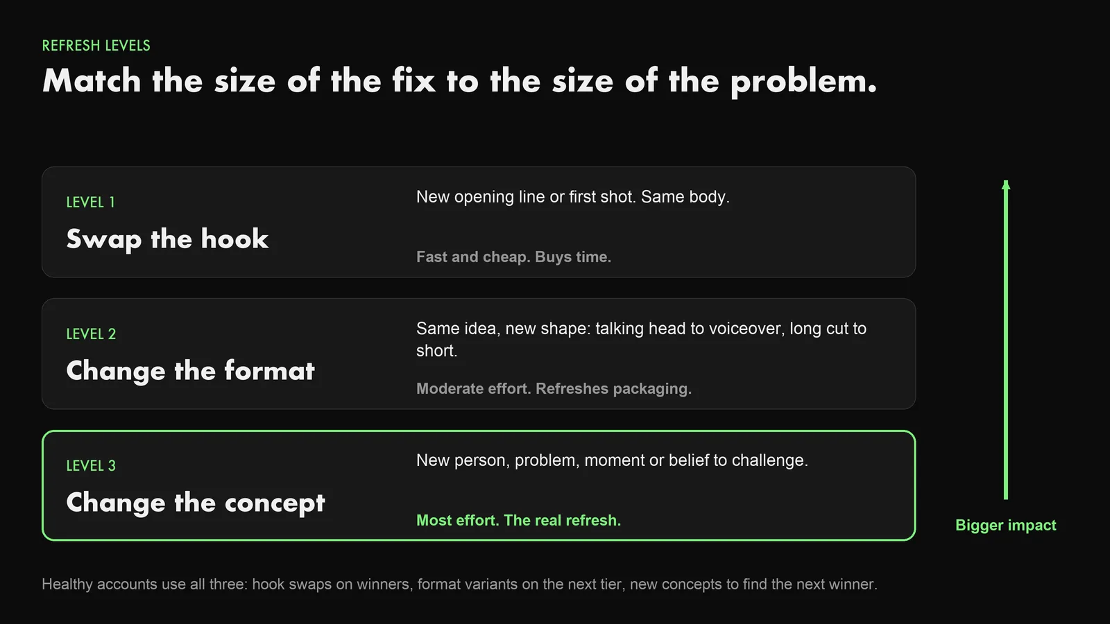Three refresh levels from swapping the hook to changing the format to changing the concept