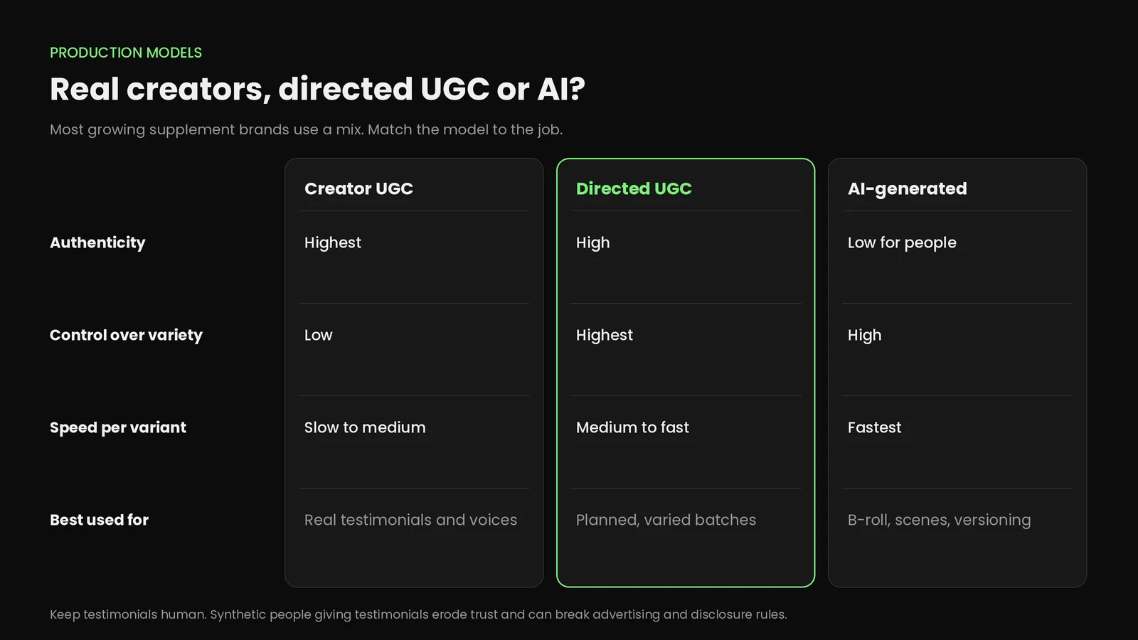 Comparison of creator UGC, directed UGC and AI-generated UGC across authenticity, control, speed and best use