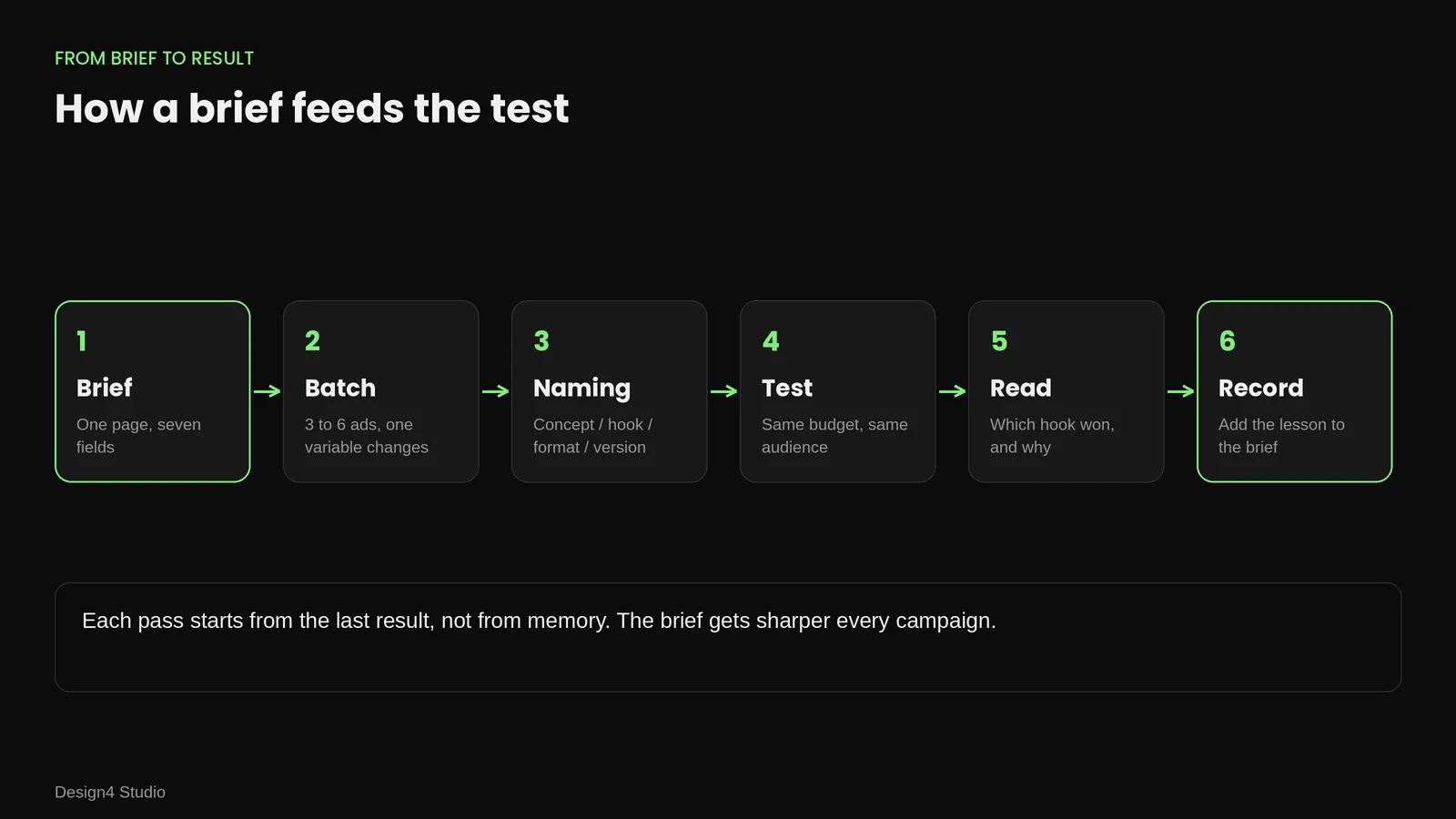 Flow from brief to batch, naming, test, read and record, with the lesson fed back into the next brief