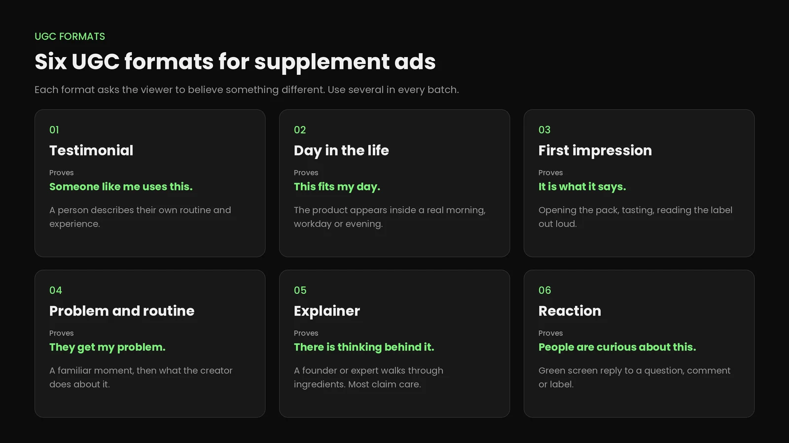 Grid of six UGC ad formats for supplement brands, each with what it proves to the viewer