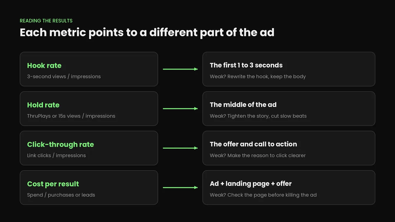 Which ad metrics point to the hook, the body, the offer, and the landing page